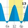 Seacamp Dock tide chart for Wednesday, March 13, 2024