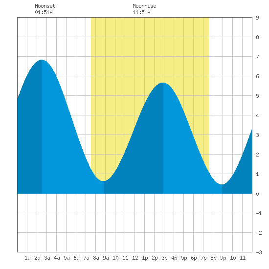 Seacamp Dock tide chart for Saturday, March 16, 2024