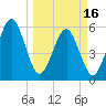 Seacamp Dock tide chart for Saturday, March 16, 2024