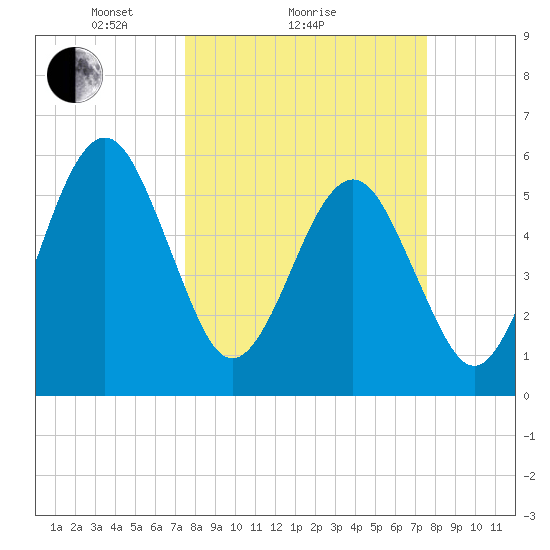 Seacamp Dock tide chart for Sunday, March 17, 2024
