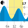 Seacamp Dock tide chart for Sunday, March 17, 2024