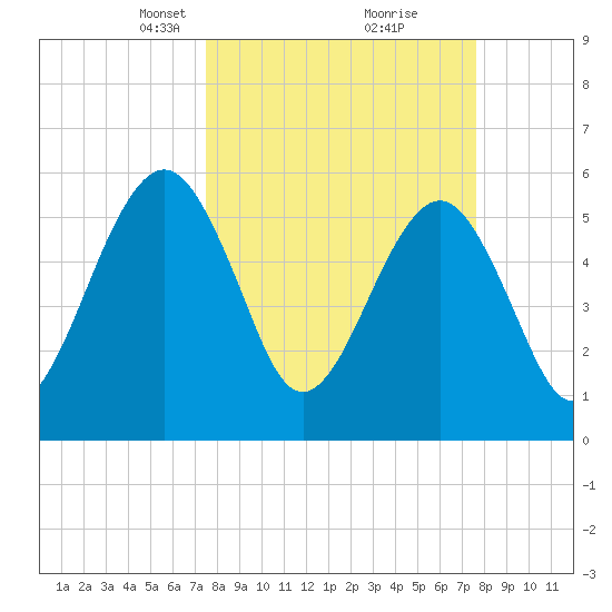Seacamp Dock tide chart for Tuesday, March 19, 2024