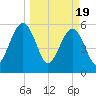 Seacamp Dock tide chart for Tuesday, March 19, 2024