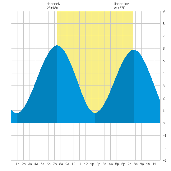 Seacamp Dock tide chart for Thursday, March 21, 2024