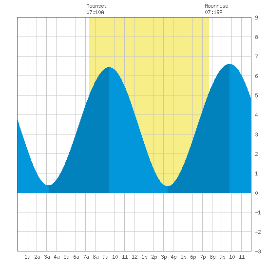 Seacamp Dock tide chart for Sunday, March 24, 2024