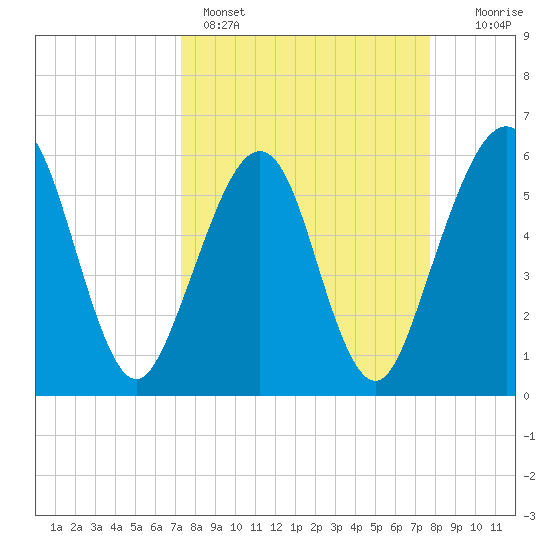 Seacamp Dock tide chart for Wednesday, March 27, 2024