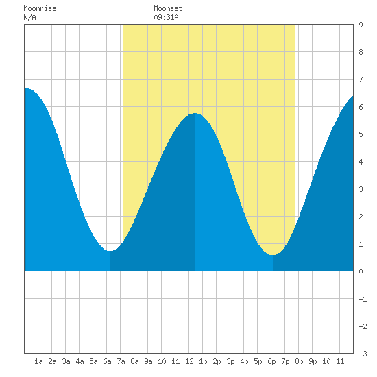 Seacamp Dock tide chart for Friday, March 29, 2024