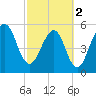 Seacamp Dock tide chart for Saturday, March 2, 2024