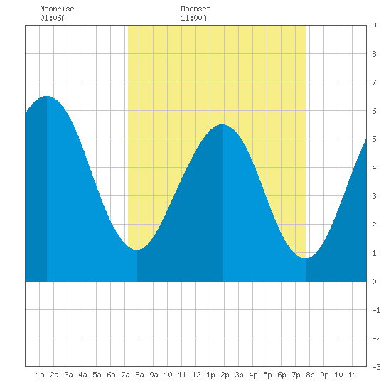 Seacamp Dock tide chart for Sunday, March 31, 2024