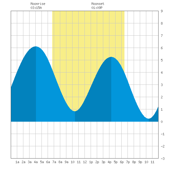 Seacamp Dock tide chart for Tuesday, March 5, 2024