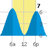 Seacamp Dock tide chart for Thursday, March 7, 2024