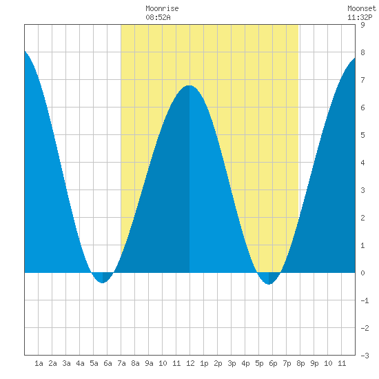 Seacamp Dock tide chart for Thursday, April 11, 2024