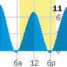 Seacamp Dock tide chart for Thursday, April 11, 2024