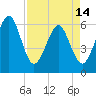 Seacamp Dock tide chart for Sunday, April 14, 2024
