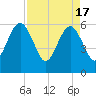 Seacamp Dock tide chart for Wednesday, April 17, 2024