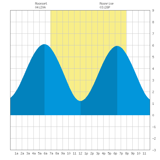 Seacamp Dock tide chart for Thursday, April 18, 2024