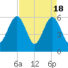 Seacamp Dock tide chart for Thursday, April 18, 2024