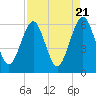 Seacamp Dock tide chart for Sunday, April 21, 2024