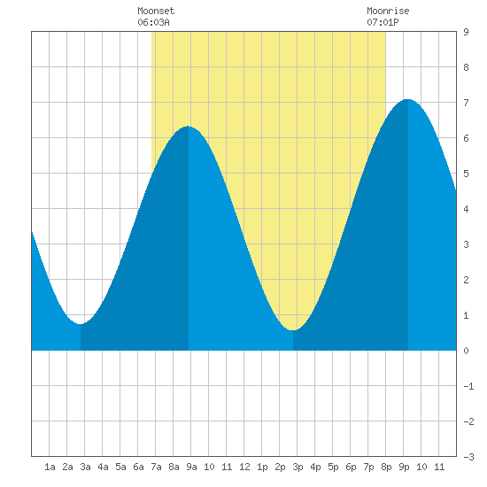 Seacamp Dock tide chart for Monday, April 22, 2024