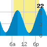 Seacamp Dock tide chart for Monday, April 22, 2024