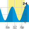 Seacamp Dock tide chart for Wednesday, April 24, 2024