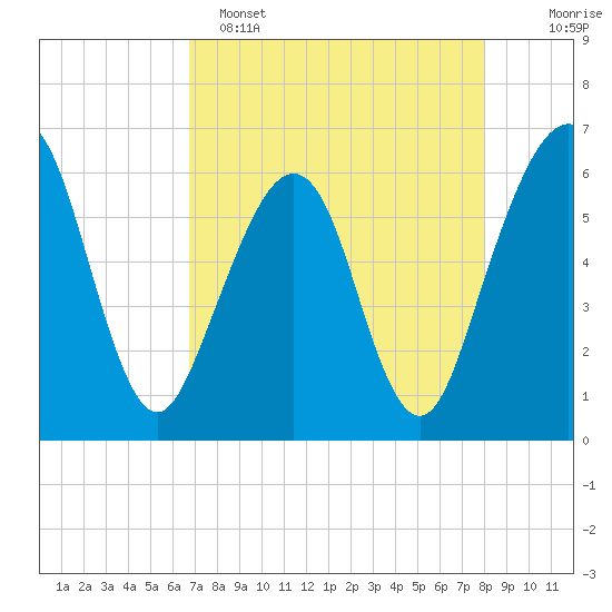 Seacamp Dock tide chart for Friday, April 26, 2024