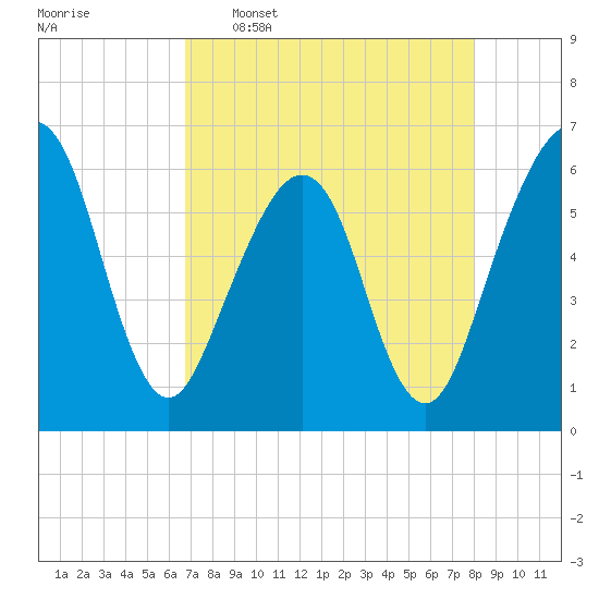 Seacamp Dock tide chart for Saturday, April 27, 2024