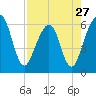 Seacamp Dock tide chart for Saturday, April 27, 2024