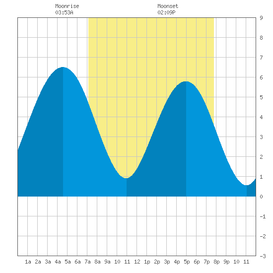 Seacamp Dock tide chart for Wednesday, April 3, 2024
