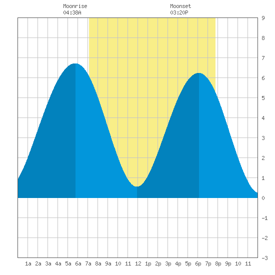 Seacamp Dock tide chart for Thursday, April 4, 2024