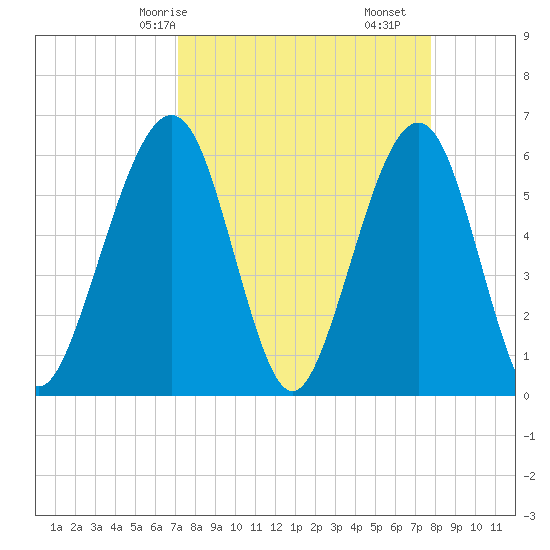 Seacamp Dock tide chart for Friday, April 5, 2024