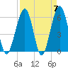 Seacamp Dock tide chart for Sunday, April 7, 2024