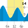 Seacamp Dock tide chart for Tuesday, May 14, 2024