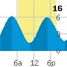 Seacamp Dock tide chart for Thursday, May 16, 2024