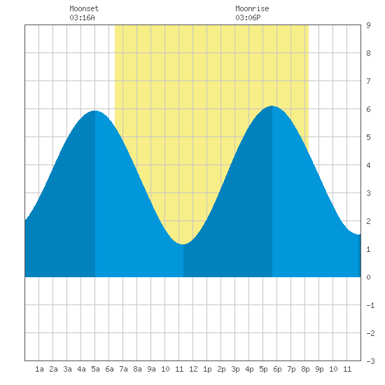Seacamp Dock tide chart for Friday, May 17, 2024
