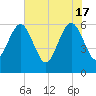 Seacamp Dock tide chart for Friday, May 17, 2024