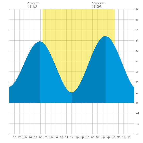 Seacamp Dock tide chart for Saturday, May 18, 2024