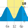 Seacamp Dock tide chart for Saturday, May 18, 2024