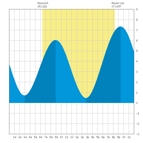 Seacamp Dock tide chart for Wednesday, May 22, 2024