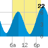 Seacamp Dock tide chart for Wednesday, May 22, 2024