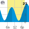 Seacamp Dock tide chart for Thursday, May 23, 2024