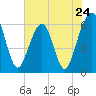 Seacamp Dock tide chart for Friday, May 24, 2024