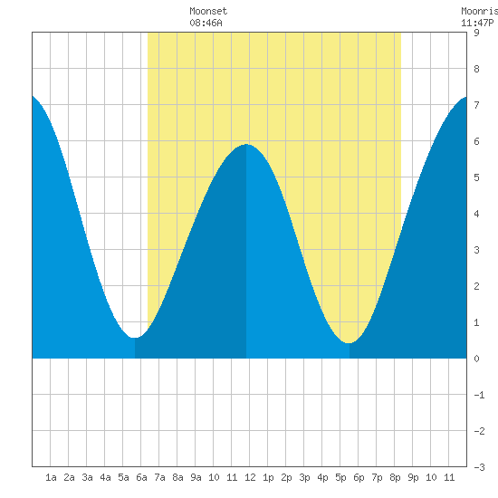 Seacamp Dock tide chart for Sunday, May 26, 2024