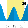 Seacamp Dock tide chart for Sunday, May 26, 2024