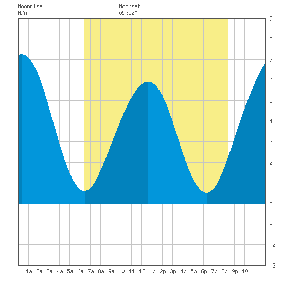Seacamp Dock tide chart for Monday, May 27, 2024