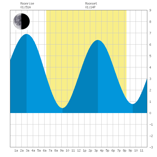 Seacamp Dock tide chart for Thursday, May 30, 2024