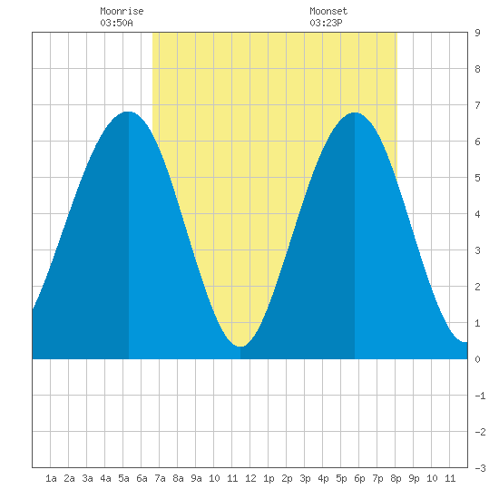 Seacamp Dock tide chart for Friday, May 3, 2024