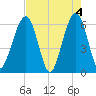 Seacamp Dock tide chart for Saturday, May 4, 2024