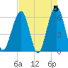 Seacamp Dock tide chart for Sunday, May 5, 2024