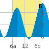 Seacamp Dock tide chart for Monday, May 6, 2024